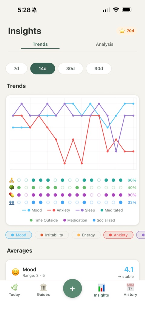 Insights — mood and energy trends over time